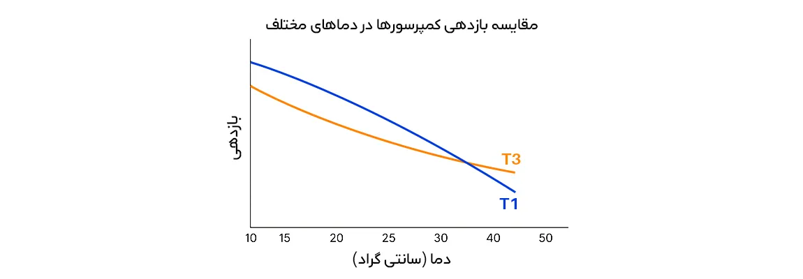 تفاوت کمپرسور T1 و T3 در کولرهای گازی