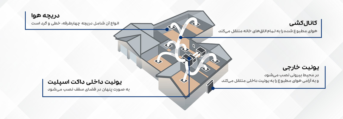 اجزای مختلف داکت اسپلیت